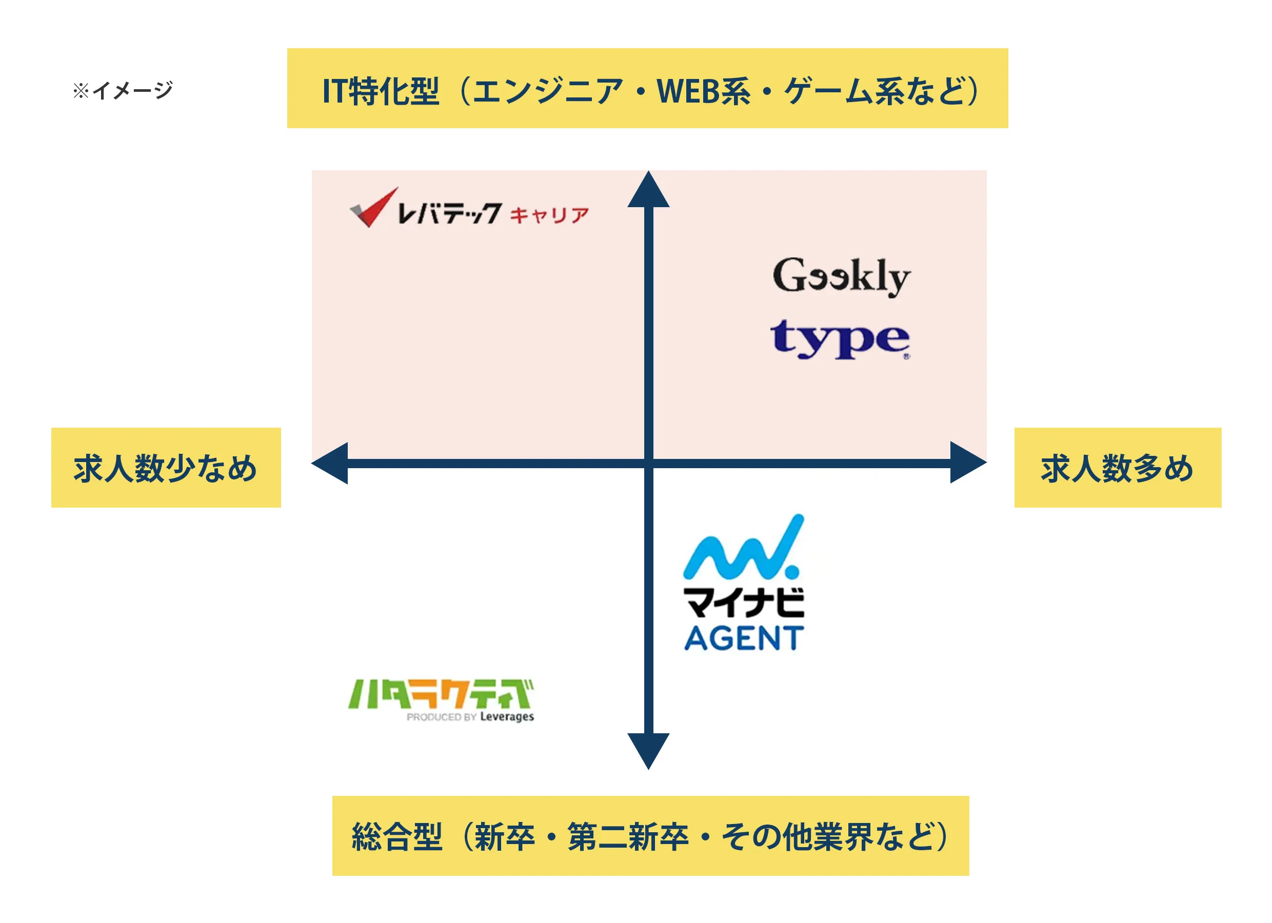 各転職サイト比較